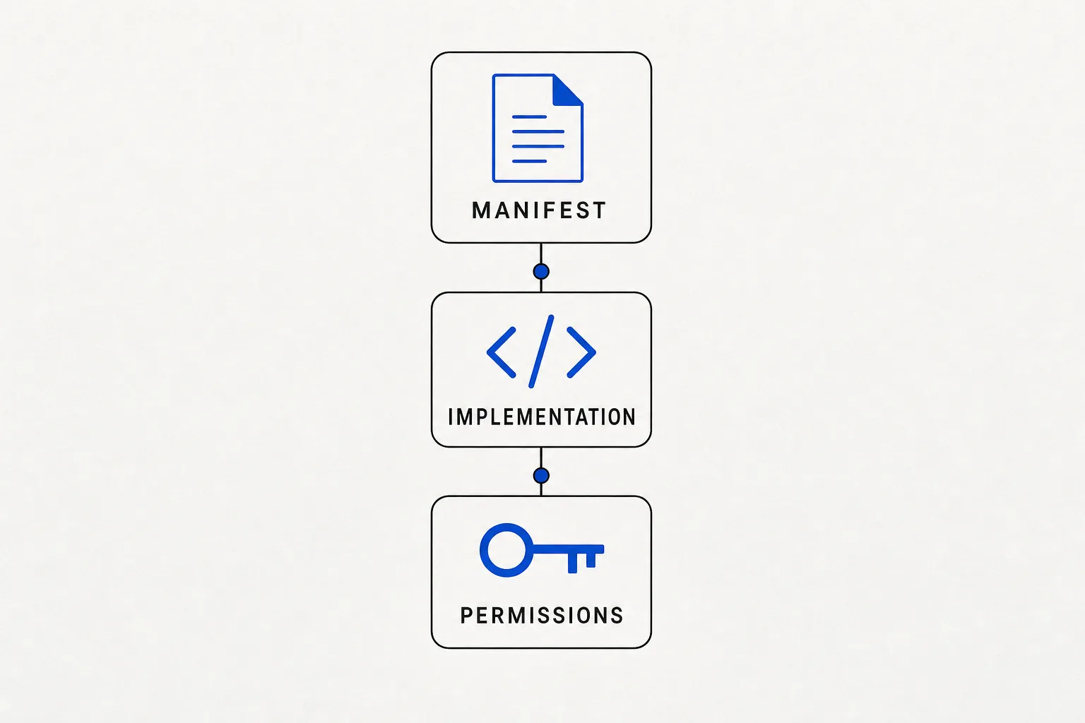 The anatomy of an OpenClaw skill: a manifest, an implementation, and declared permissions
