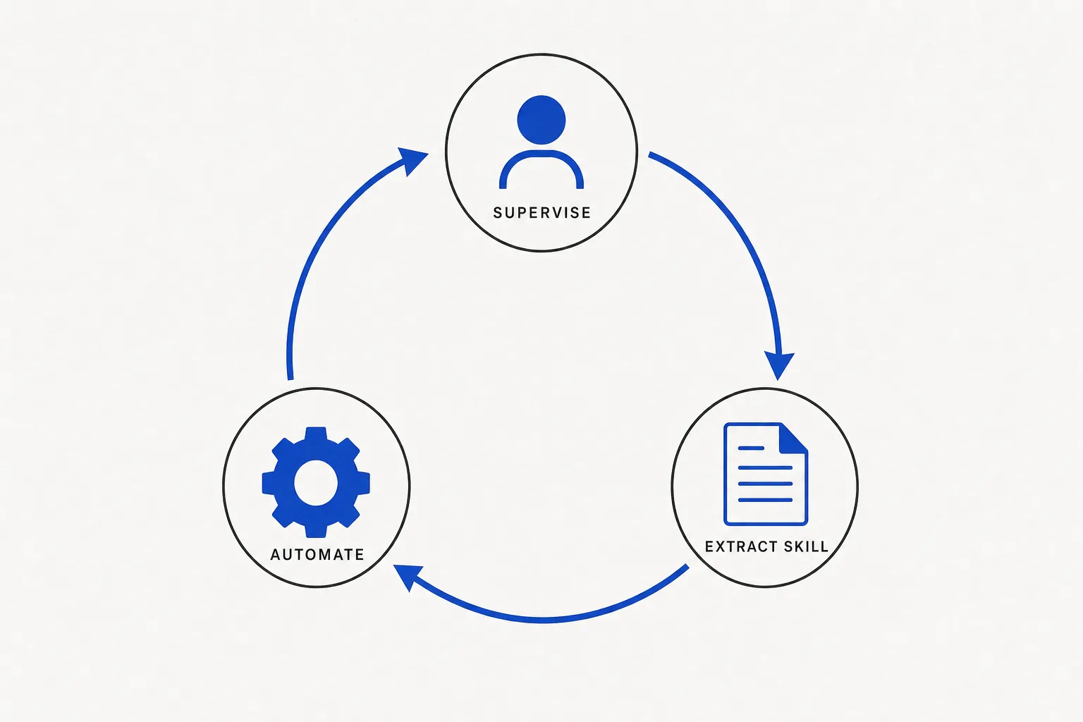The supervise to skill loop: supervise the AI, extract the repeatable work into a skill, then automate it